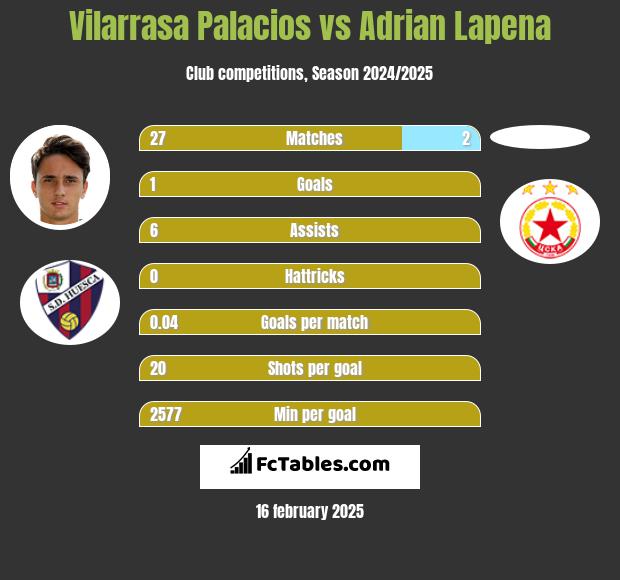 Vilarrasa Palacios vs Adrian Lapena h2h player stats