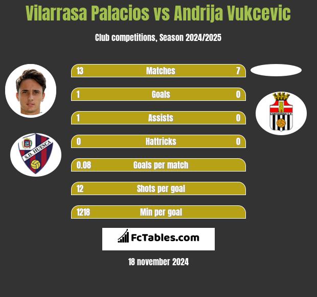 Vilarrasa Palacios vs Andrija Vukcevic h2h player stats