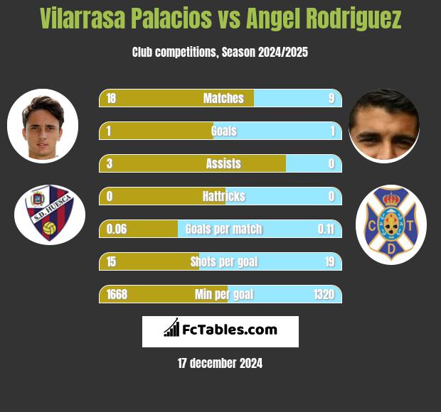 Vilarrasa Palacios vs Angel Rodriguez h2h player stats