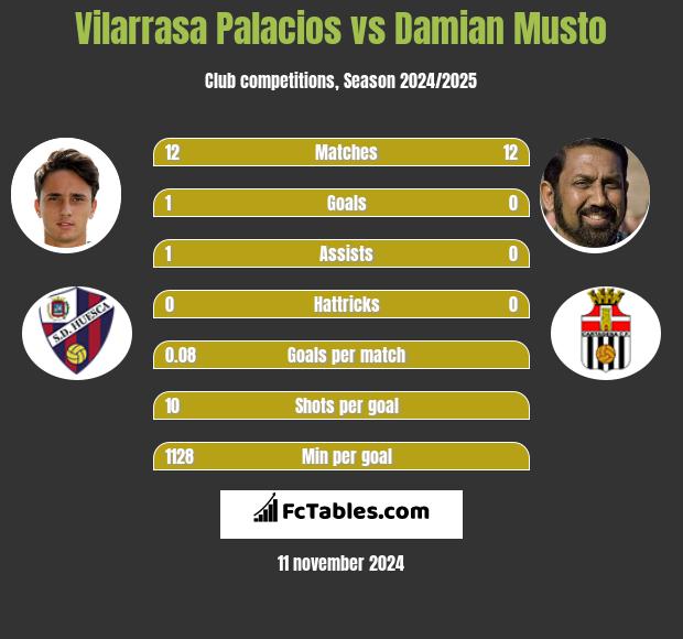 Vilarrasa Palacios vs Damian Musto h2h player stats