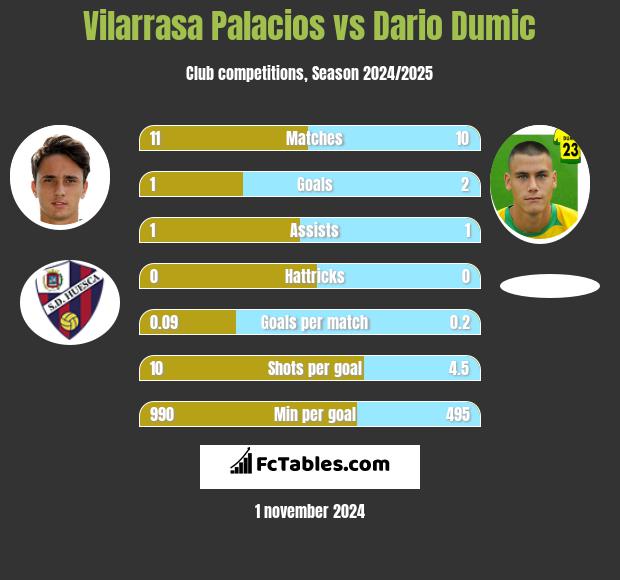 Vilarrasa Palacios vs Dario Dumic h2h player stats