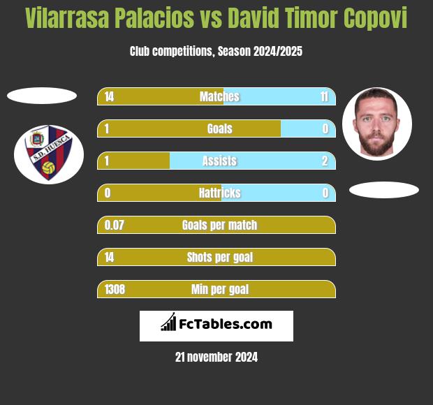 Vilarrasa Palacios vs David Timor Copovi h2h player stats