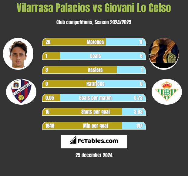 Vilarrasa Palacios vs Giovani Lo Celso h2h player stats