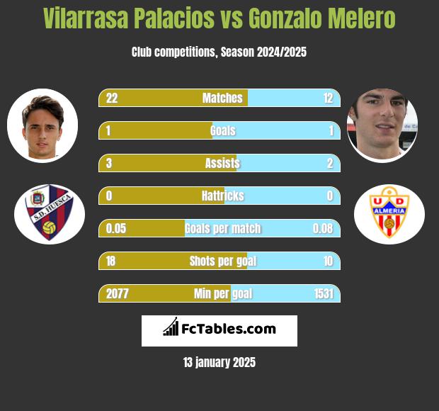 Vilarrasa Palacios vs Gonzalo Melero h2h player stats