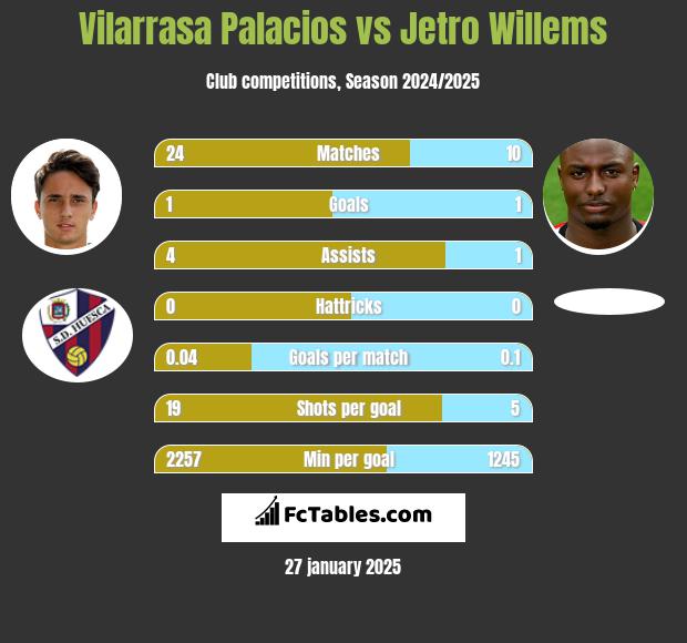 Vilarrasa Palacios vs Jetro Willems h2h player stats