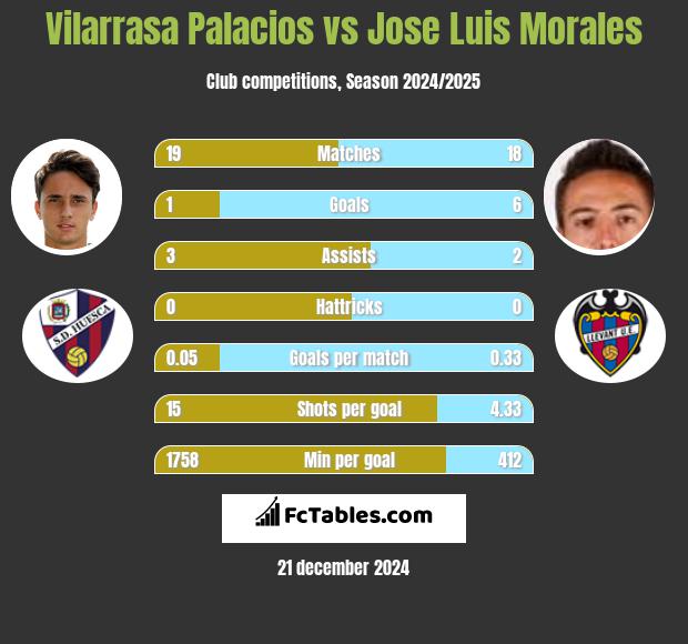 Vilarrasa Palacios vs Jose Luis Morales h2h player stats