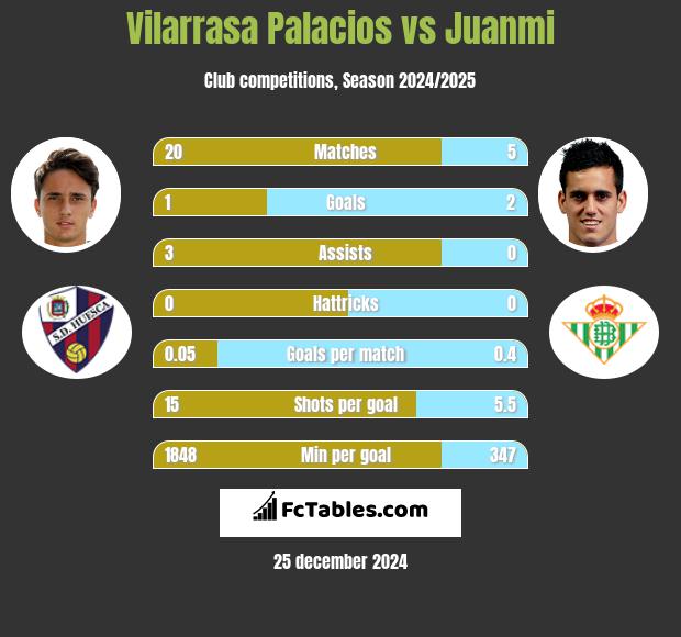 Vilarrasa Palacios vs Juanmi h2h player stats