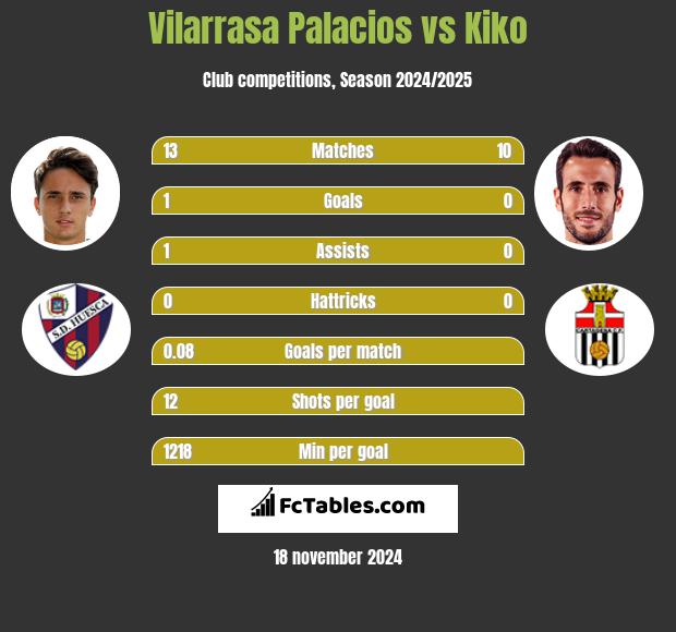 Vilarrasa Palacios vs Kiko h2h player stats