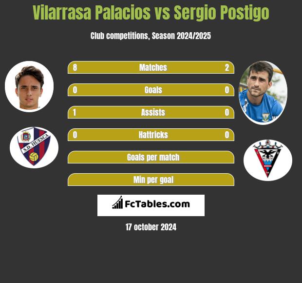 Vilarrasa Palacios vs Sergio Postigo h2h player stats