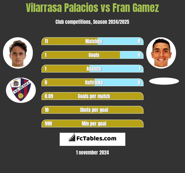 Vilarrasa Palacios vs Fran Gamez h2h player stats