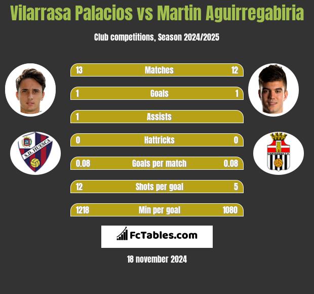 Vilarrasa Palacios vs Martin Aguirregabiria h2h player stats