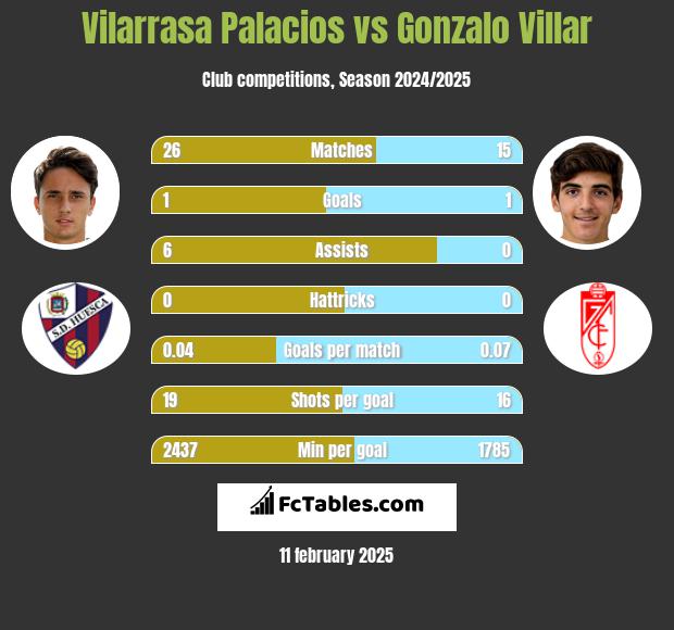 Vilarrasa Palacios vs Gonzalo Villar h2h player stats