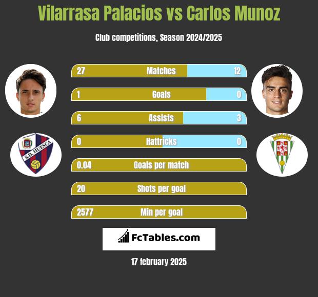 Vilarrasa Palacios vs Carlos Munoz h2h player stats