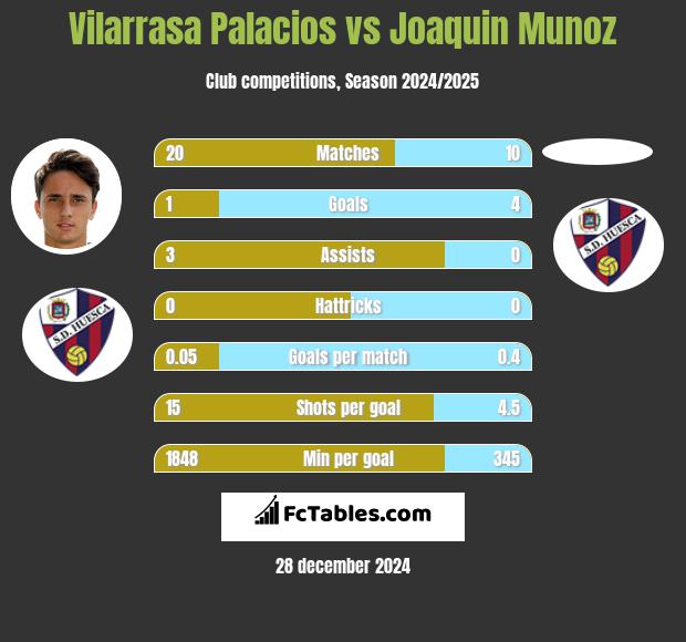 Vilarrasa Palacios vs Joaquin Munoz h2h player stats