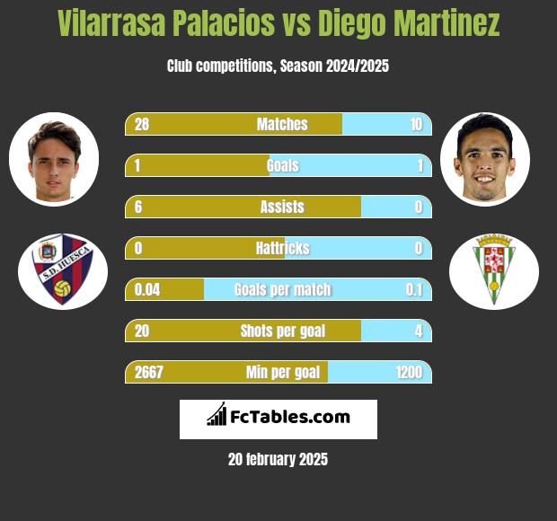 Vilarrasa Palacios vs Diego Martinez h2h player stats