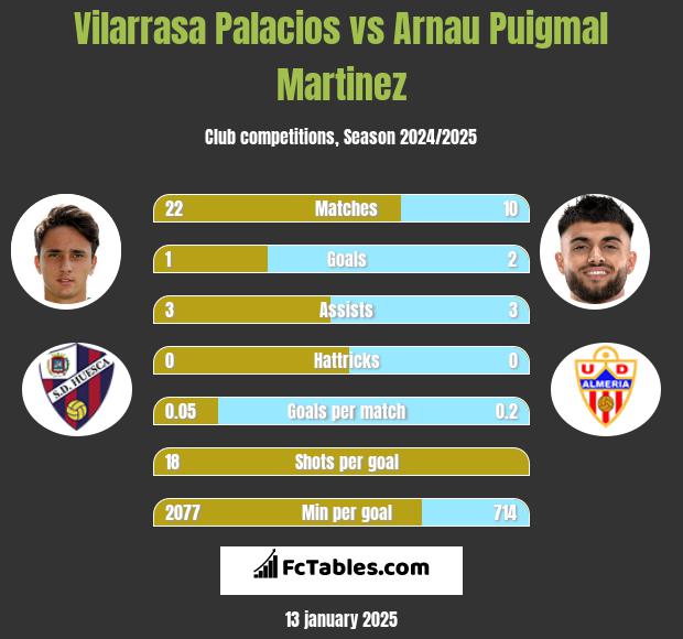 Vilarrasa Palacios vs Arnau Puigmal Martinez h2h player stats