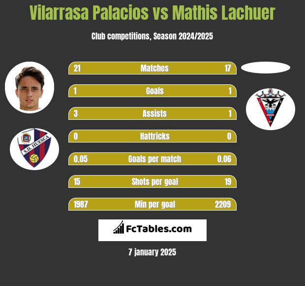 Vilarrasa Palacios vs Mathis Lachuer h2h player stats