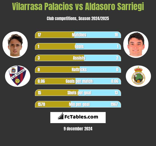 Vilarrasa Palacios vs Aldasoro Sarriegi h2h player stats