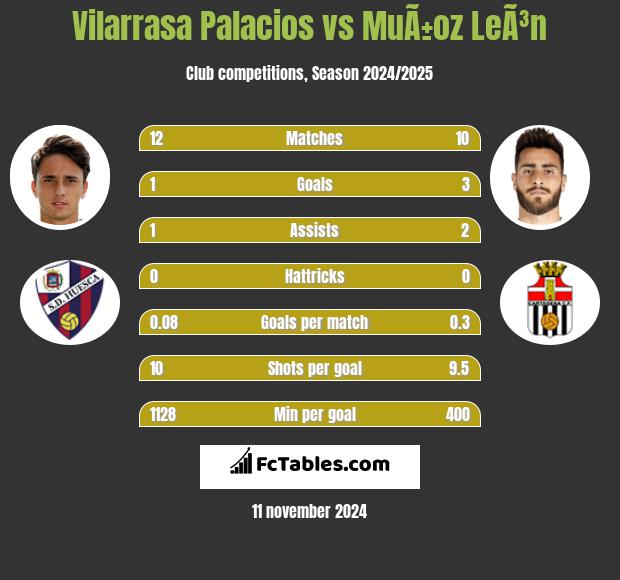 Vilarrasa Palacios vs MuÃ±oz LeÃ³n h2h player stats