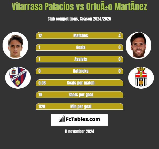 Vilarrasa Palacios vs OrtuÃ±o MartÃ­nez h2h player stats