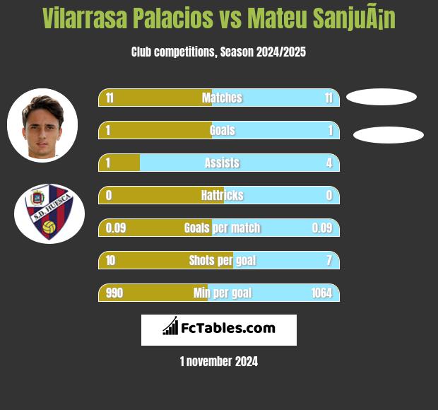 Vilarrasa Palacios vs Mateu SanjuÃ¡n h2h player stats