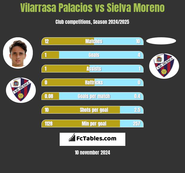 Vilarrasa Palacios vs Sielva Moreno h2h player stats