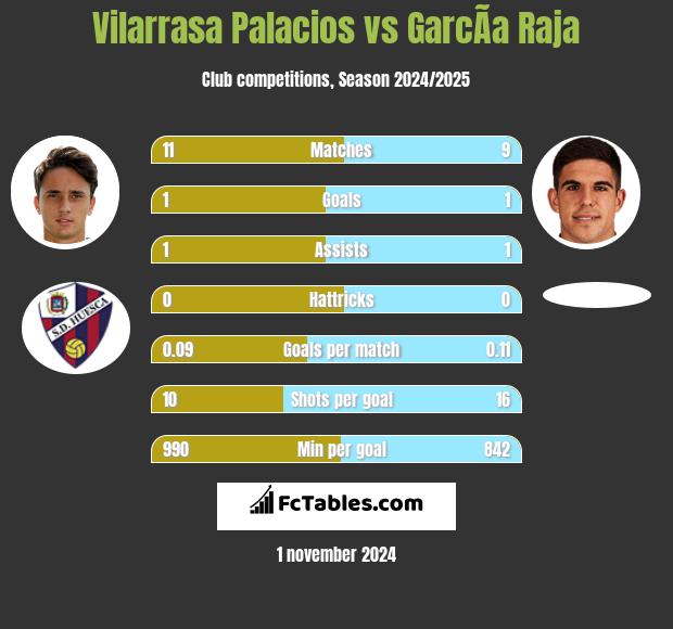 Vilarrasa Palacios vs GarcÃ­a Raja h2h player stats