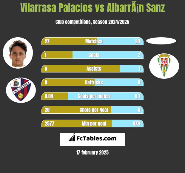 Vilarrasa Palacios vs AlbarrÃ¡n Sanz h2h player stats