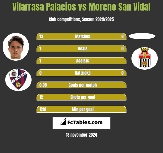 Vilarrasa Palacios vs Moreno San Vidal h2h player stats