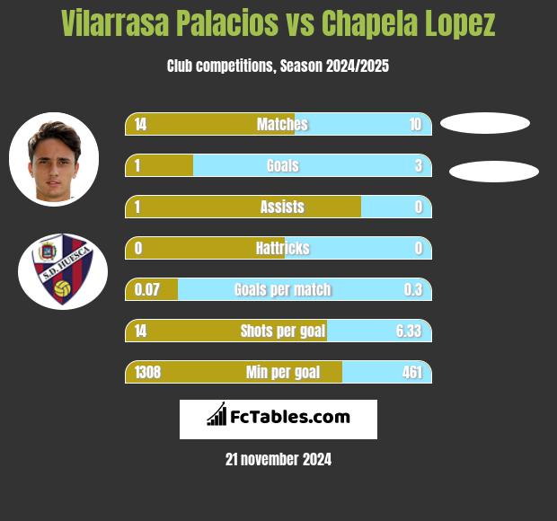 Vilarrasa Palacios vs Chapela Lopez h2h player stats