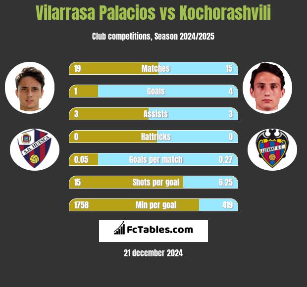 Vilarrasa Palacios vs Kochorashvili h2h player stats