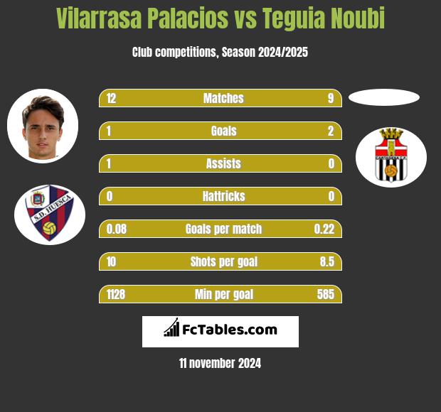 Vilarrasa Palacios vs Teguia Noubi h2h player stats