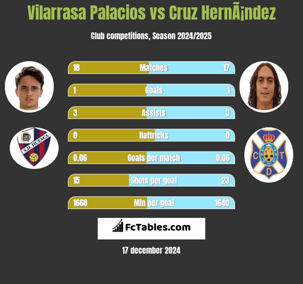 Vilarrasa Palacios vs Cruz HernÃ¡ndez h2h player stats