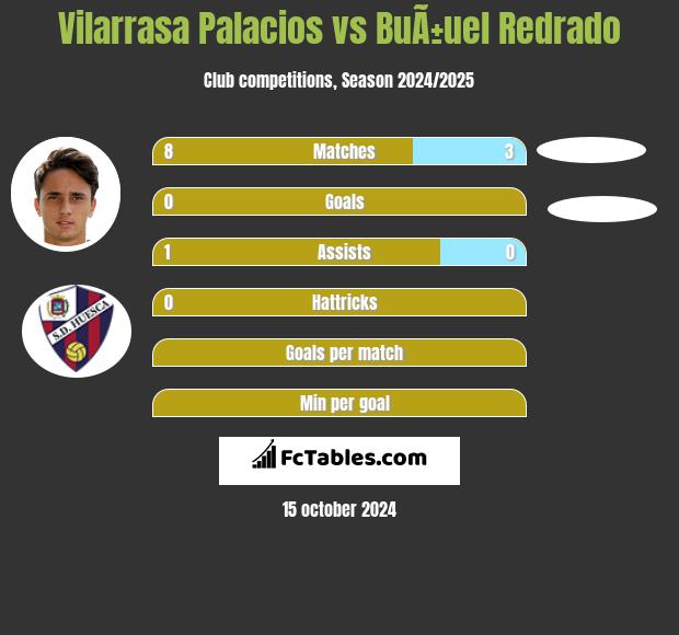 Vilarrasa Palacios vs BuÃ±uel Redrado h2h player stats