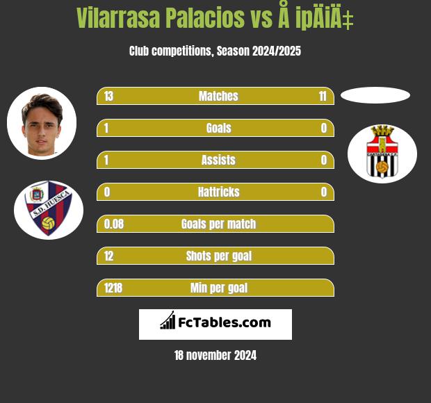 Vilarrasa Palacios vs Å ipÄiÄ‡ h2h player stats