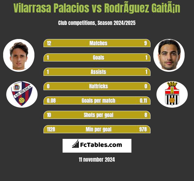 Vilarrasa Palacios vs RodrÃ­guez GaitÃ¡n h2h player stats