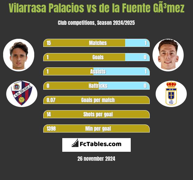 Vilarrasa Palacios vs de la Fuente GÃ³mez h2h player stats