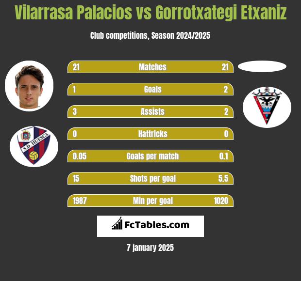 Vilarrasa Palacios vs Gorrotxategi Etxaniz h2h player stats