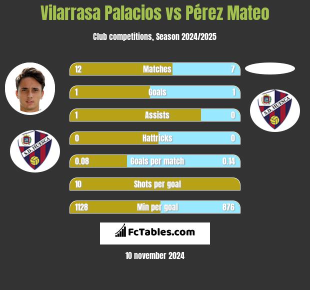 Vilarrasa Palacios vs Pérez Mateo h2h player stats