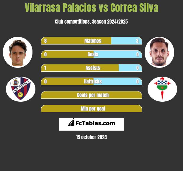 Vilarrasa Palacios vs Correa Silva h2h player stats