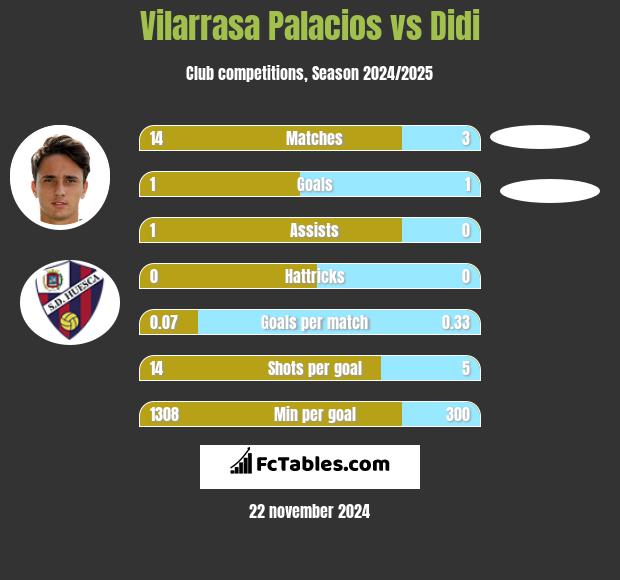 Vilarrasa Palacios vs Didi h2h player stats