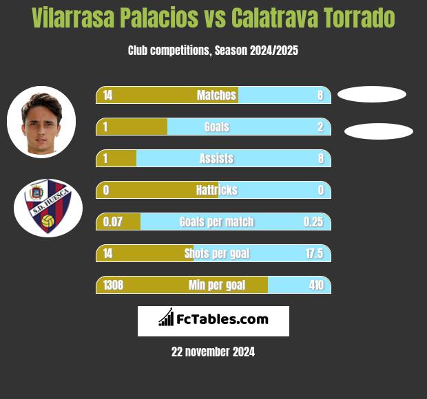 Vilarrasa Palacios vs Calatrava Torrado h2h player stats