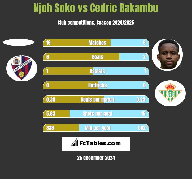 Njoh Soko vs Cedric Bakambu h2h player stats