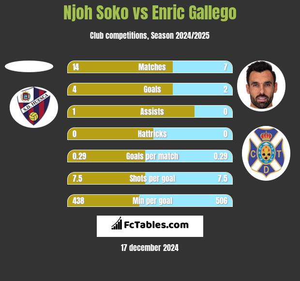 Njoh Soko vs Enric Gallego h2h player stats