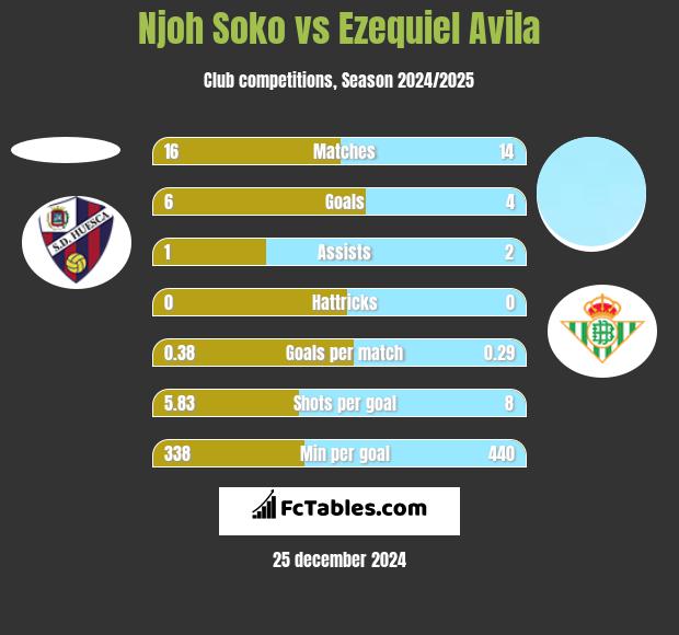 Njoh Soko vs Ezequiel Avila h2h player stats