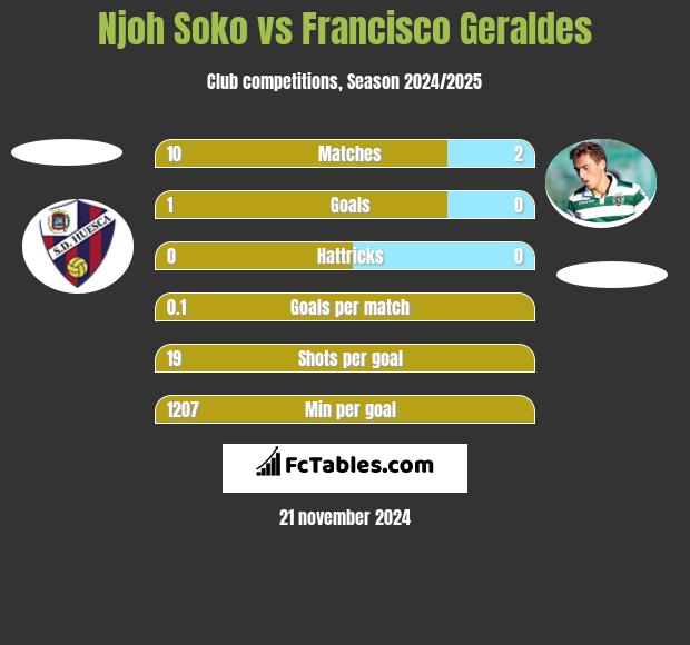 Njoh Soko vs Francisco Geraldes h2h player stats