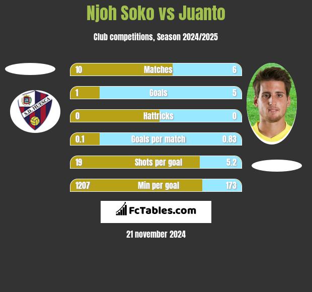 Njoh Soko vs Juanto h2h player stats