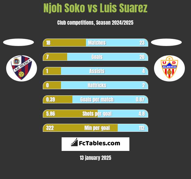 Njoh Soko vs Luis Suarez h2h player stats