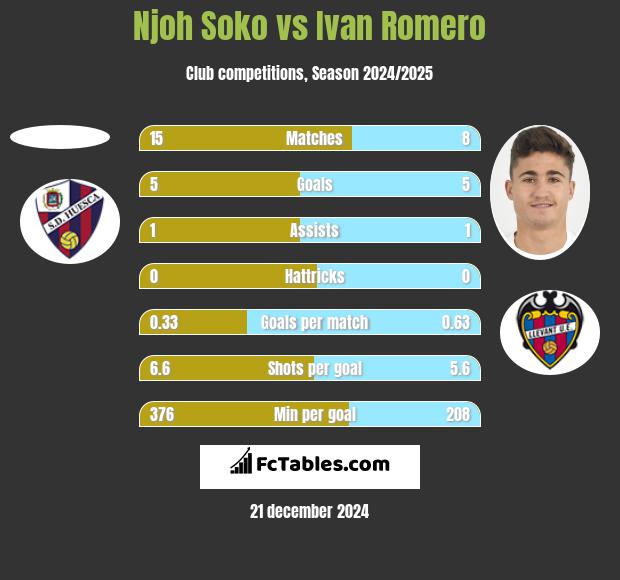 Njoh Soko vs Ivan Romero h2h player stats