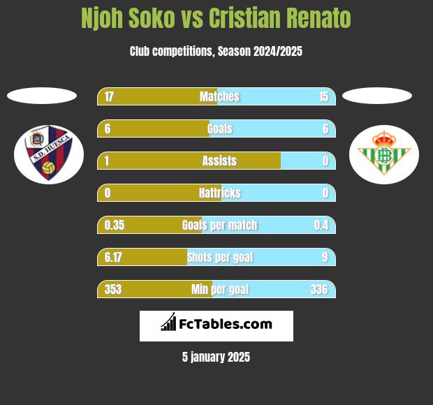 Njoh Soko vs Cristian Renato h2h player stats